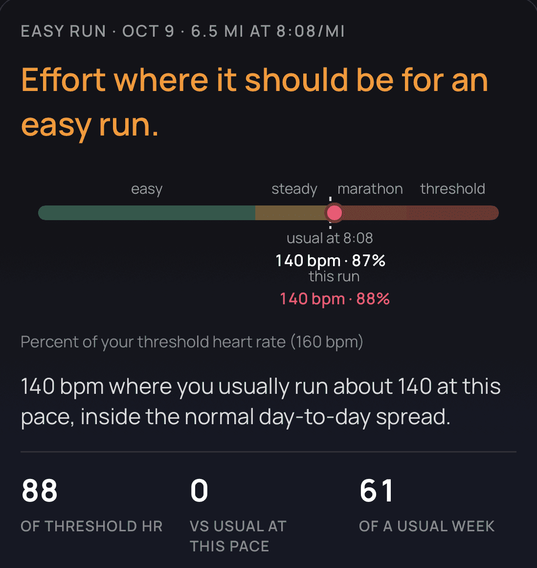 Effort card for a 6.5 mile easy run at 8:08 per mile: effort where it should be, 140 bpm on an easy to threshold scale, same as usual at this pace