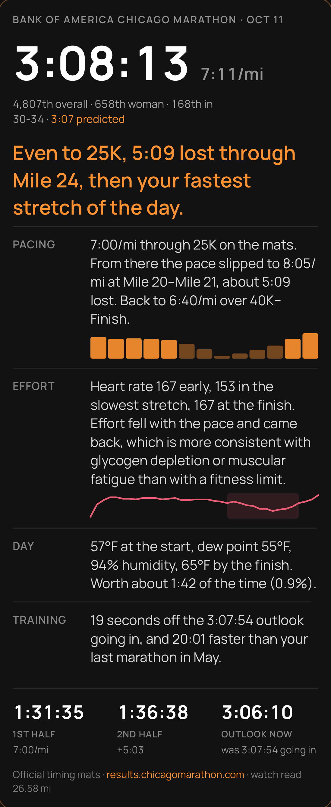 Race report for the Chicago Marathon: 3:08:13 chip time with places, pacing even to 25K then 5:09 lost through Mile 24 before the fastest stretch, heart rate, weather worth 1:42, and 20:01 faster than the last marathon