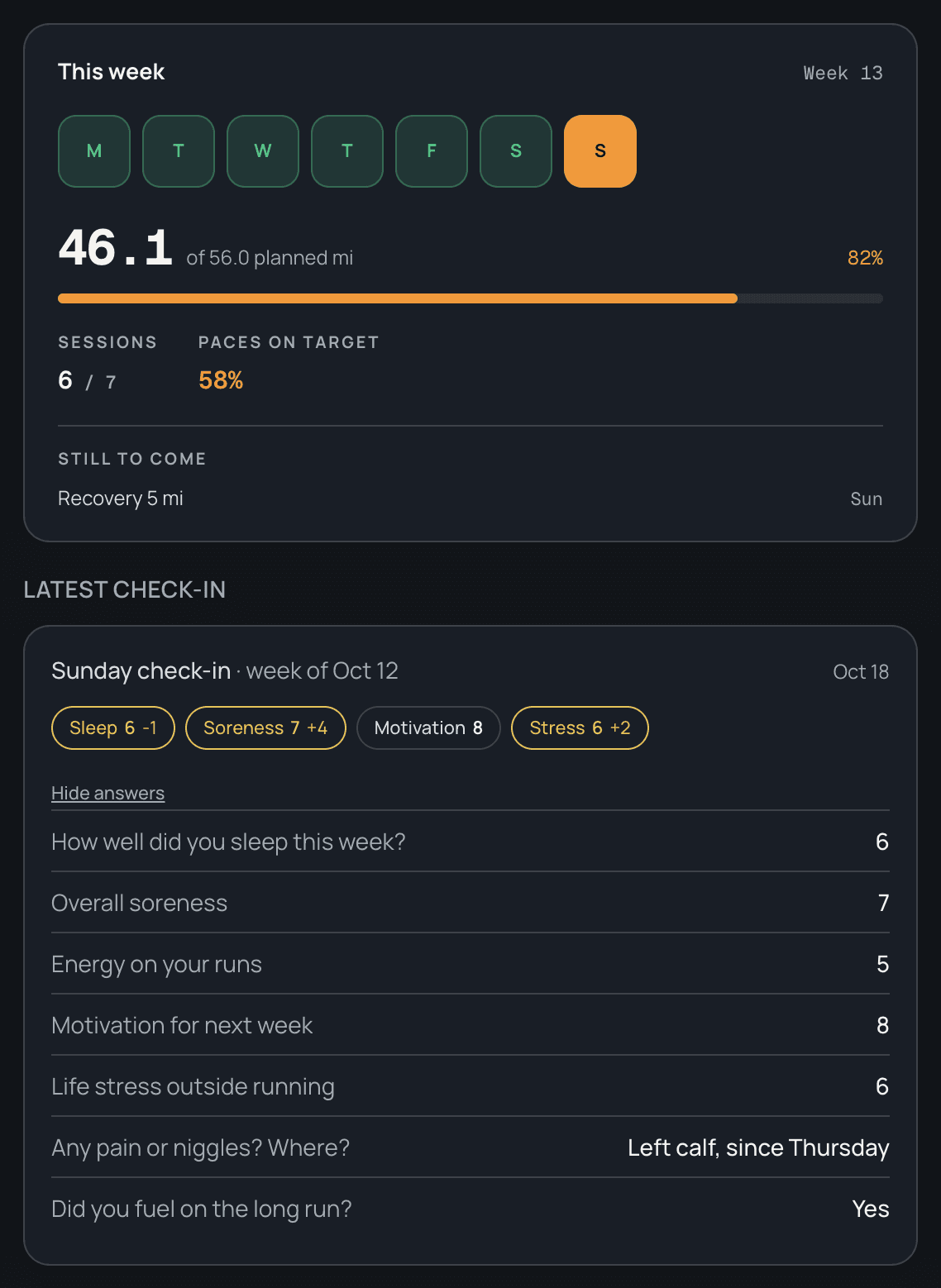 This week against plan, 46.1 of 56 miles and 6 of 7 sessions, above the latest Sunday check-in with soreness up 4 from usual and a left calf niggle